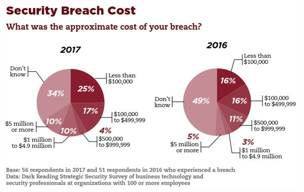 Data breach statistics in the U.S, 2005 - 2018 Pie charts showing the costs of U.S data breaches in 2016 and 2017, with at least 5% costing more than $5,000,000